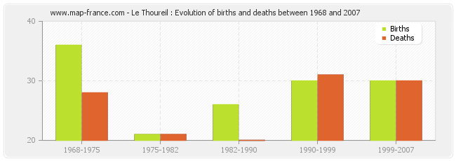 Le Thoureil : Evolution of births and deaths between 1968 and 2007